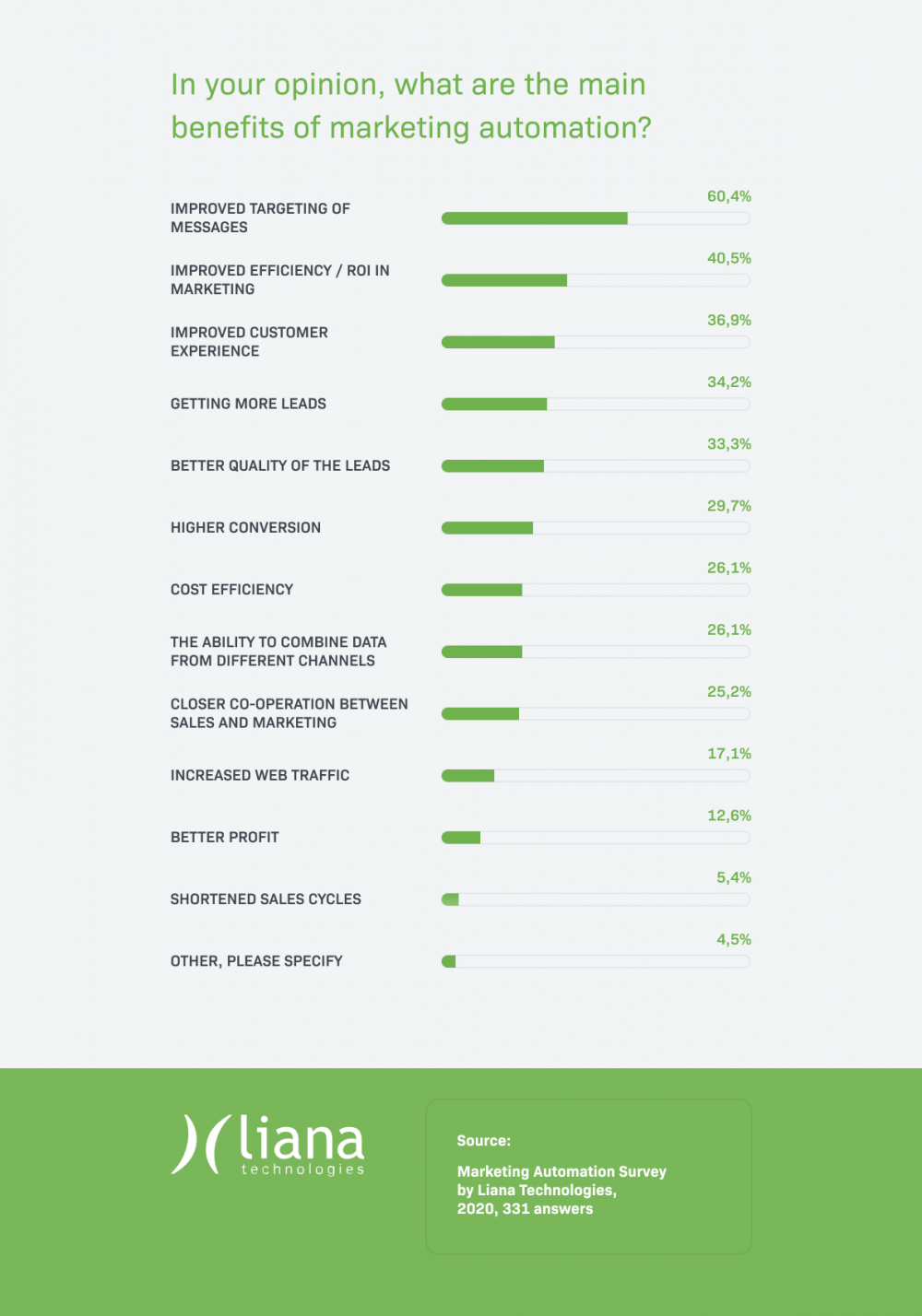 marketing automation benefits