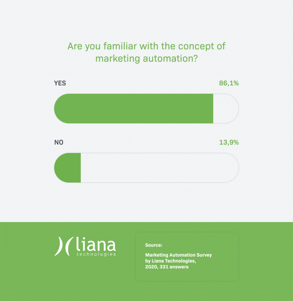 Familiarity with marketing automation 