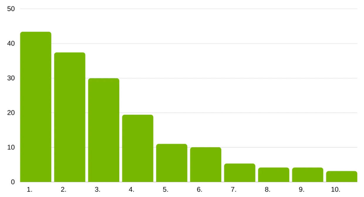 Bar chart about first 10 results in Google and how much they get clicks. The amount of clicks decrease rapidly after 3rd place