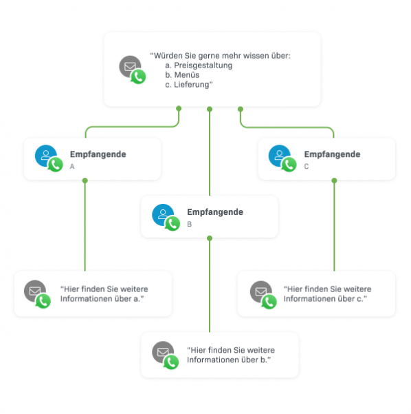 Automation workflow with WhatsApp messages. The next messages are automated based on the receiver's reply.first message includes a poll, and 