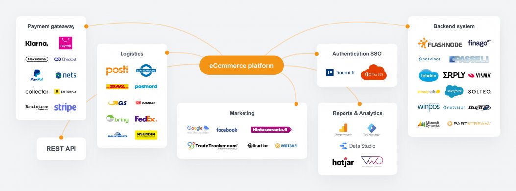 Illustration der Liana commerce integrationen