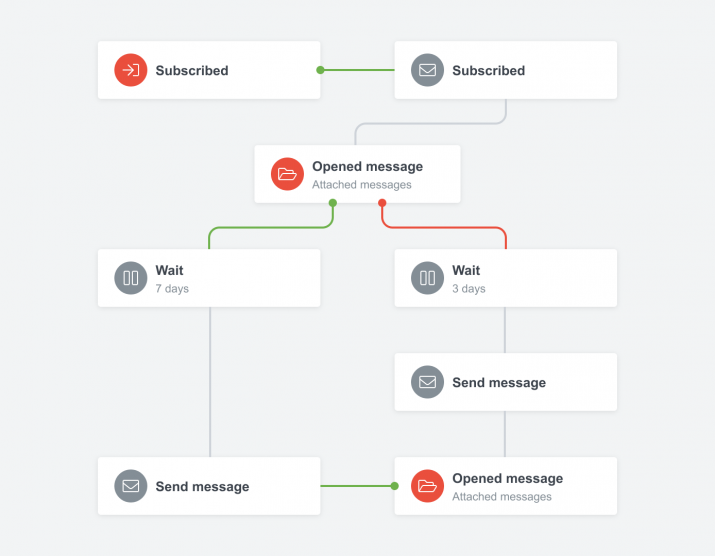 Liana email marketing lösung für automatisierte und personalisierte Nachrichten