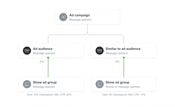 advertising and marketing automation