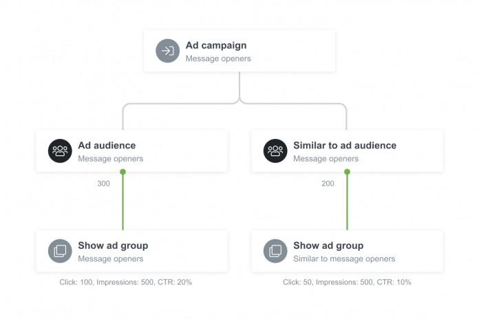 Marketing-Automatisierung Beispiel Image
