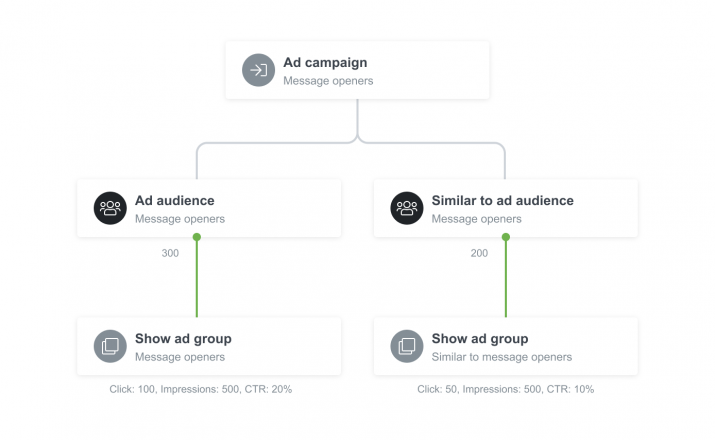 Liana marketing automation mit Google Ads integration