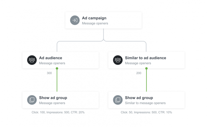 Liana marketing automation mit Google Ads integration