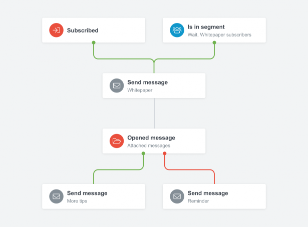 Illustration des Marketing-Automatisierungs-Workflows von Liana