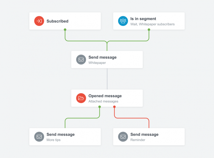Beispiel Liana marketing automation workflow
