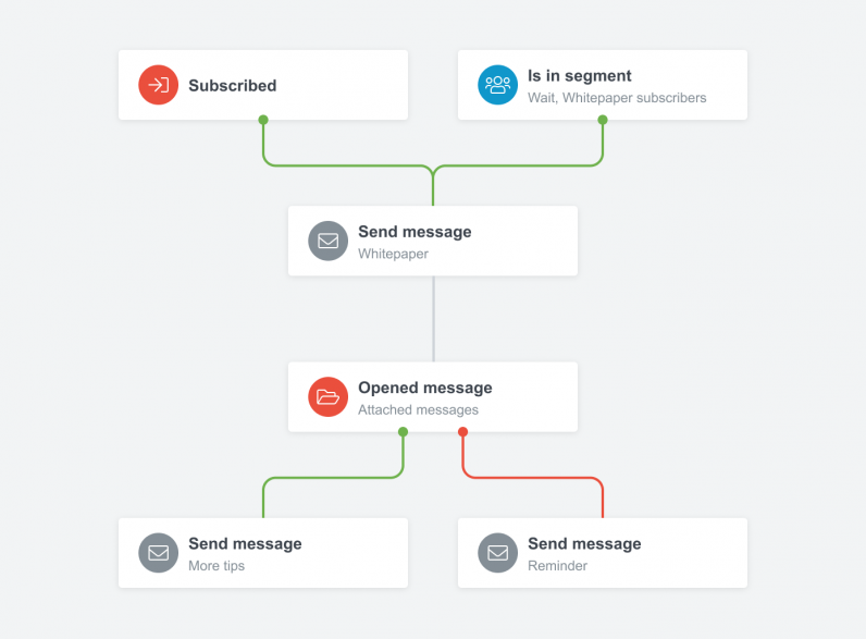 Beispiel Liana marketing automation workflow