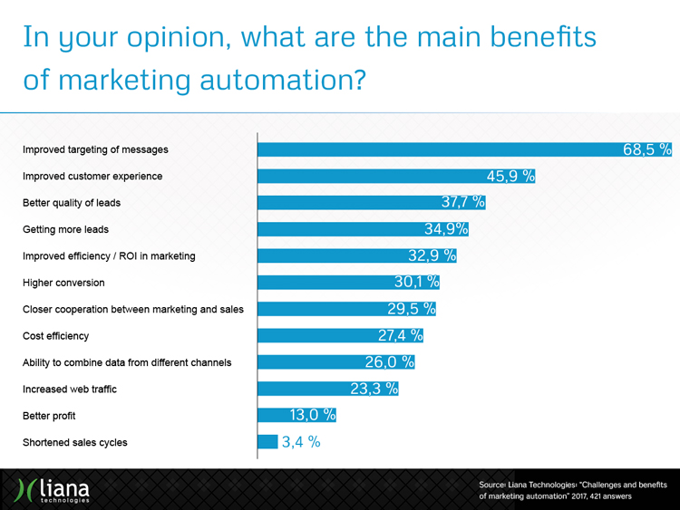 Vorteile von Marketing-Automation