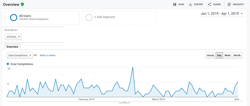 Google Analytics liefert detaillierte Einsichten in Ihre Webseitenstatistiken.