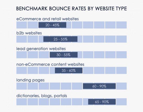 bounce rates benchmarks
