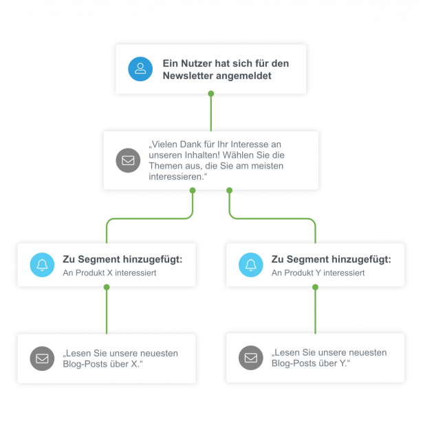 Chaîne marketing automation