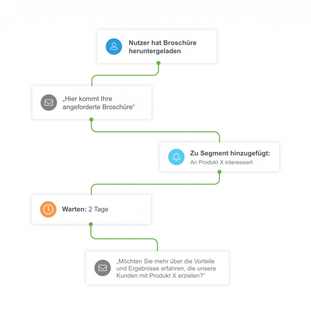 Chaîne marketing automation