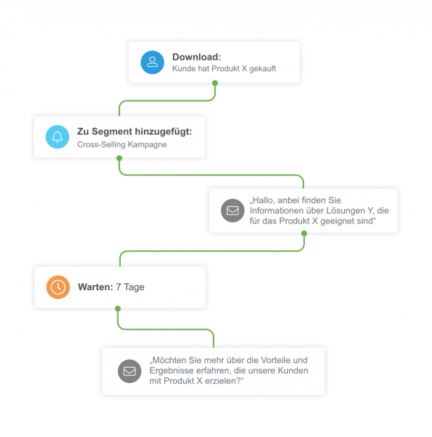 Chaîne marketing automation