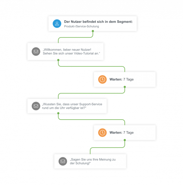 Chaîne marketing automation