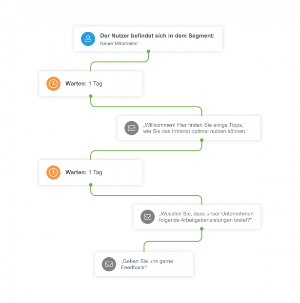 Chaîne marketing automation