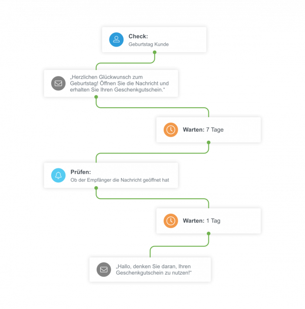 Chaîne marketing automation