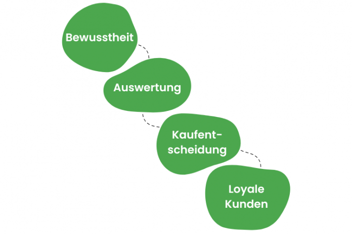Automatisierungskette
