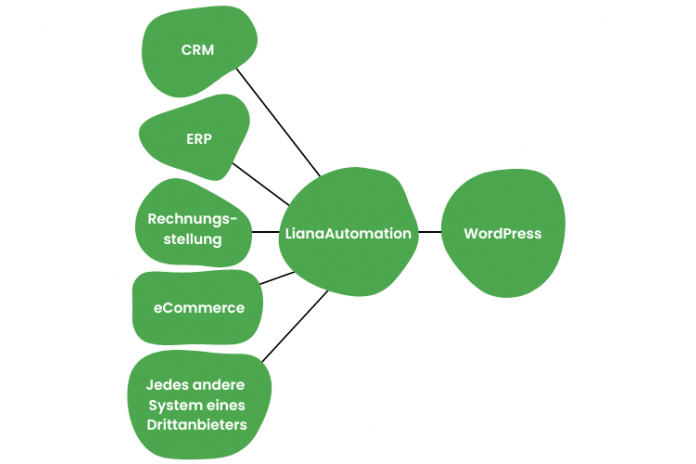 Automatisierungskette